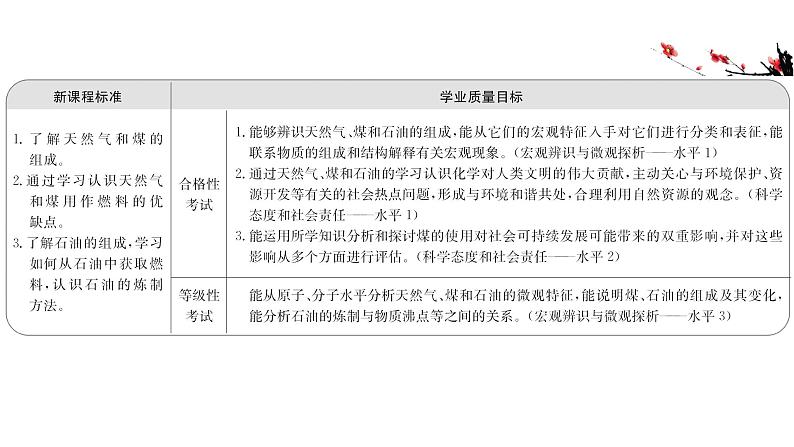 2020-2021学年新鲁科版必修2第3章第2节从化石燃料中获取有机化合物第1课时课件（47张）02