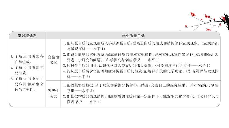 2020-2021学年新鲁科版必修2第3章第3节饮食中的有机化合物第4课时课件（35张）第2页