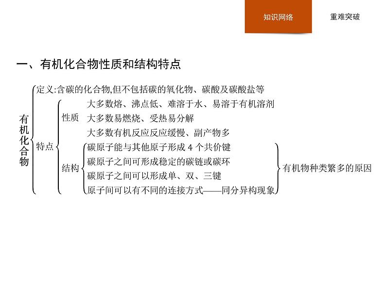 2020-2021学年新鲁科版必修2第3章简单的有机化合物复习课件（28张）02