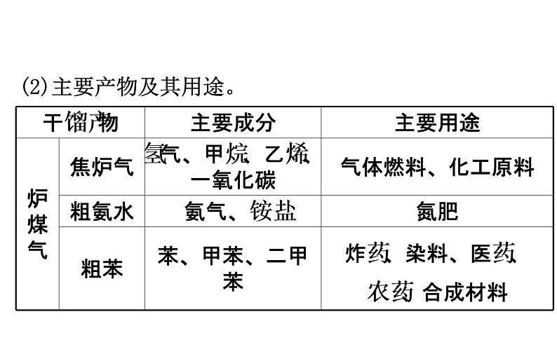 2020-2021学年新鲁科版必修2第3章第2节第3课时煤的干馏与苯课件（108张）05