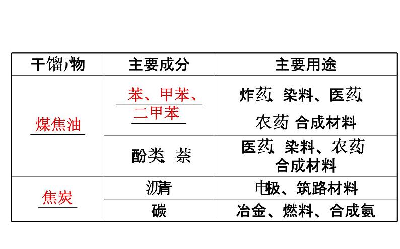 2020-2021学年新鲁科版必修2第3章第2节第3课时煤的干馏与苯课件（108张）06