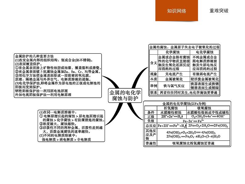 2020-2021学年鲁科版新教材选择性必修1第1章化学反应与能量转化章末整合课件（54张）05