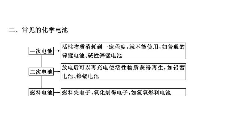 2020-2021学年鲁科版新教材选择性必修1第1章 微项目设计载人航天器用化学电池与氧气再生方案——化学反应中能量及物质的转化利用课件（70张）04