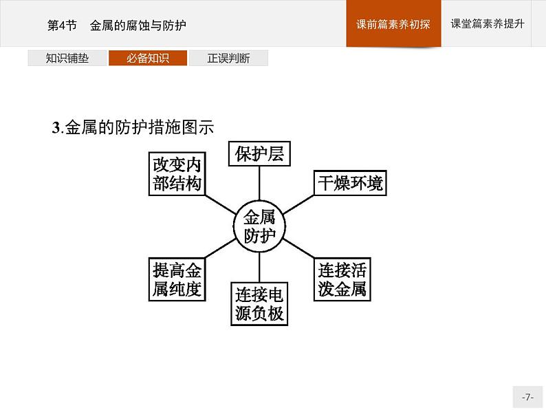 2020-2021学年鲁科版选择性必修第一册 第1章　第4节　金属的腐蚀与防护 课件（30张）07