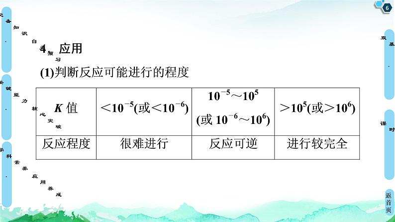 2020-2021学年新鲁科版选择性必修1第2章 第2节 第1课时 化学平衡常数 平衡转化率课件（68张）06