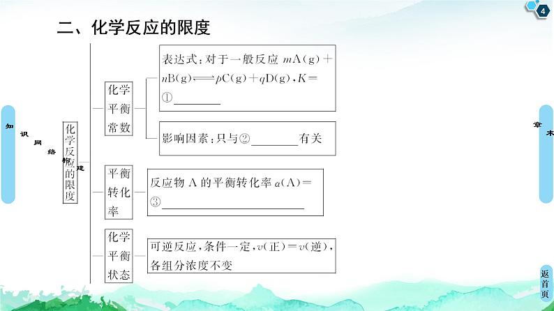 2020-2021学年新鲁科版选择性必修1第2章化学反应的方向、限度与速率章末复习课课件（12张）04