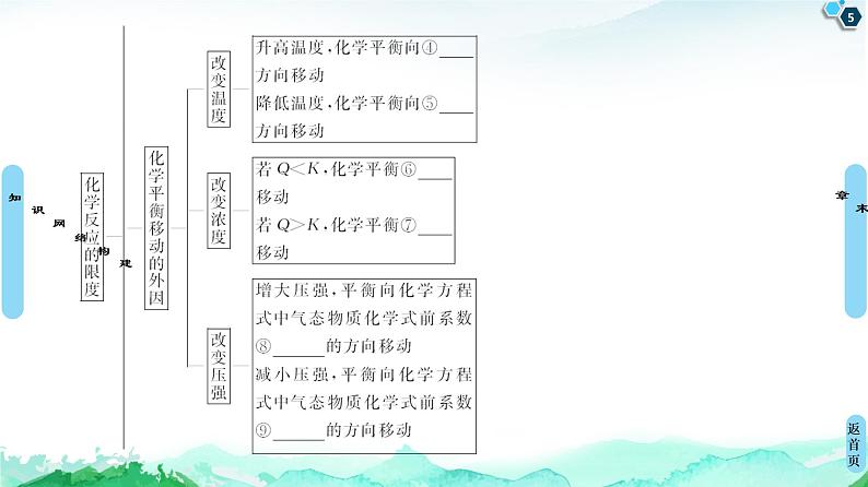 2020-2021学年新鲁科版选择性必修1第2章化学反应的方向、限度与速率章末复习课课件（12张）05