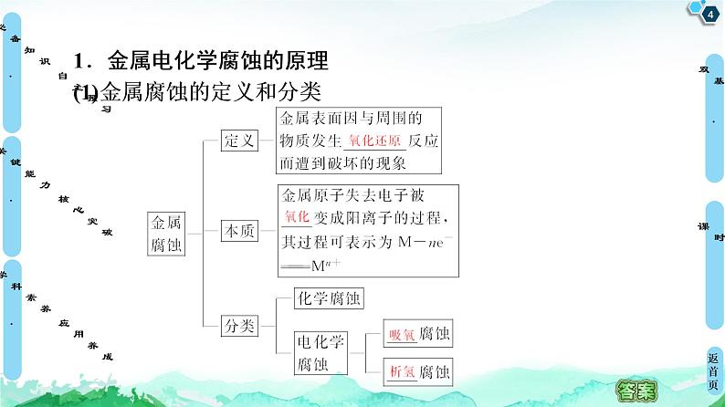 2020-2021学年新鲁科版选择性必修1第1章 第4节 金属的腐蚀与防护课件（57张）04