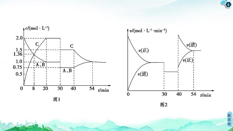 2020-2021学年新鲁科版选择性必修1第2章 微专题6 化学反应速率及平衡图像分析课件（21张）06