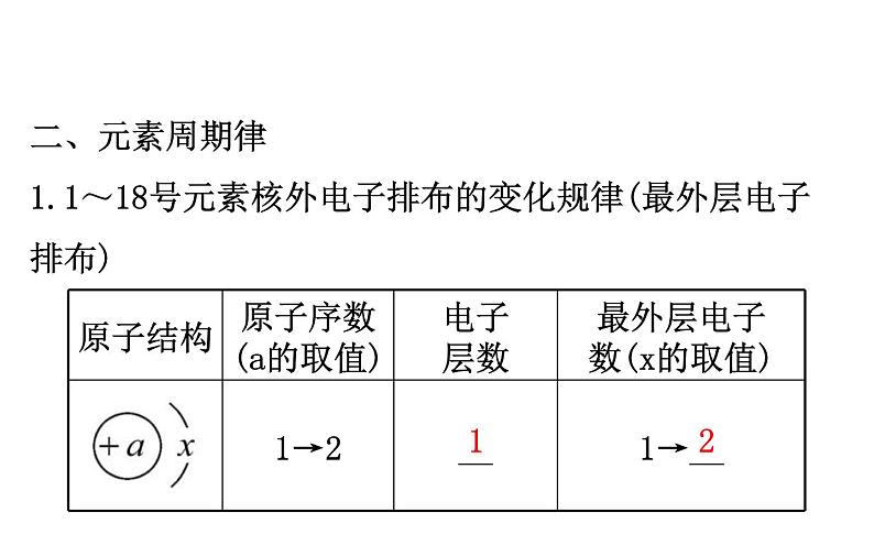 2019-2020学年新鲁科版必修2：1.2.1元素周期律课件（61张）第6页