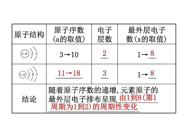 2019-2020学年新鲁科版必修2：1.2.1元素周期律课件（61张）第7页