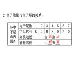 2019-2020学年新鲁科版必修2：1.1.2核外电子排布　原子结构与元素原子得失电子能力课件（131张）