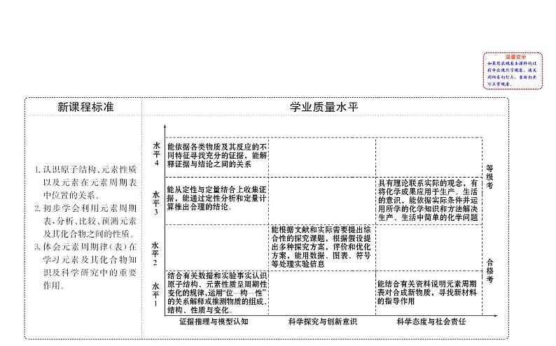 2019-2020学年新鲁科版必修2：1.3.3预测元素及其化合物的性质课件（127张）02