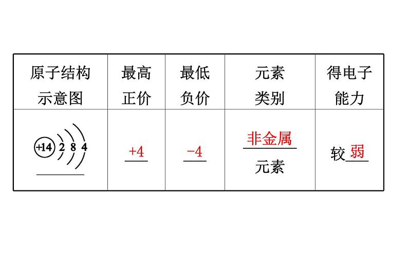 2019-2020学年新鲁科版必修2：1.3.3预测元素及其化合物的性质课件（127张）04