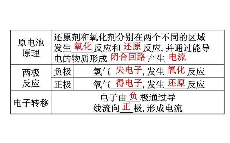 2019-2020学年新鲁科版必修2：2.2.2化学反应能量转化的重要应用——化学电池课件（77张）06