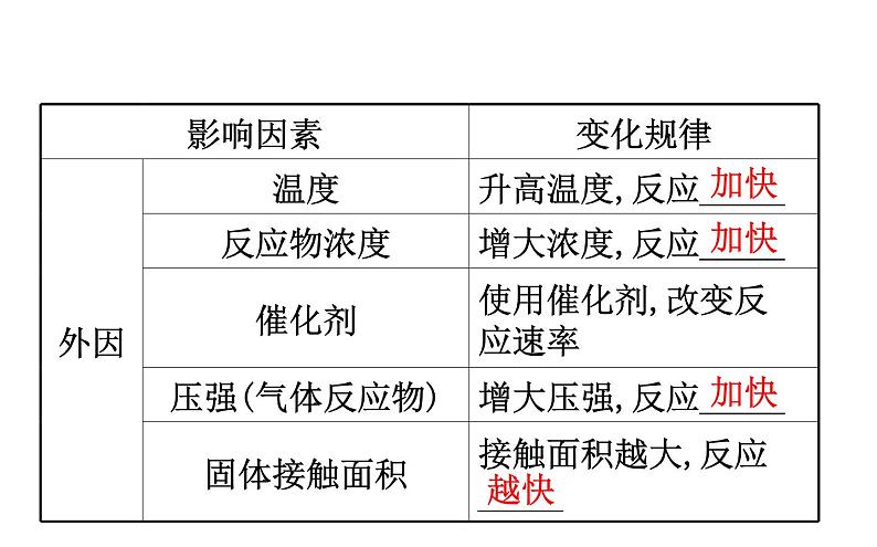 2019-2020学年新鲁科版必修2：2.3.1化学反应的快慢课件（79张）07