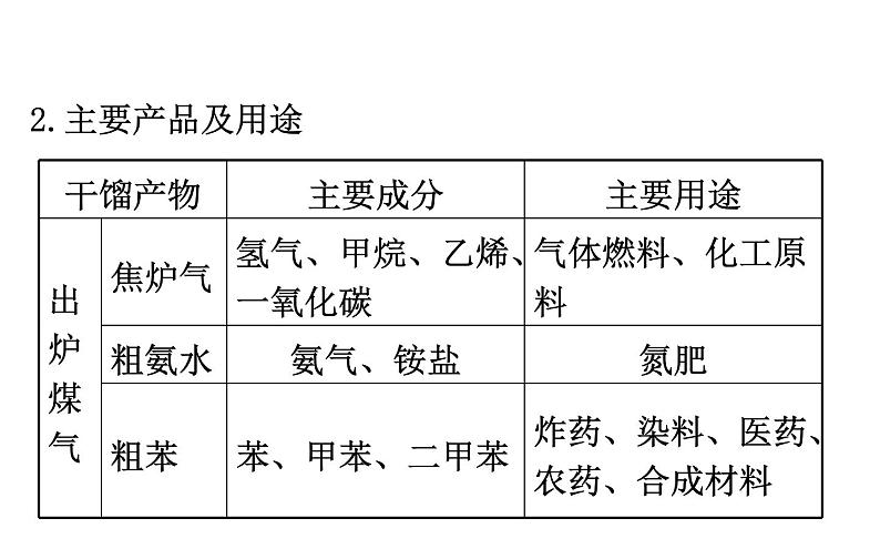 2019-2020学年新鲁科版必修2：3.2.3煤的干馏与苯课件（87张）04