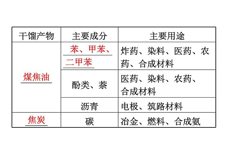 2019-2020学年新鲁科版必修2：3.2.3煤的干馏与苯课件（87张）05