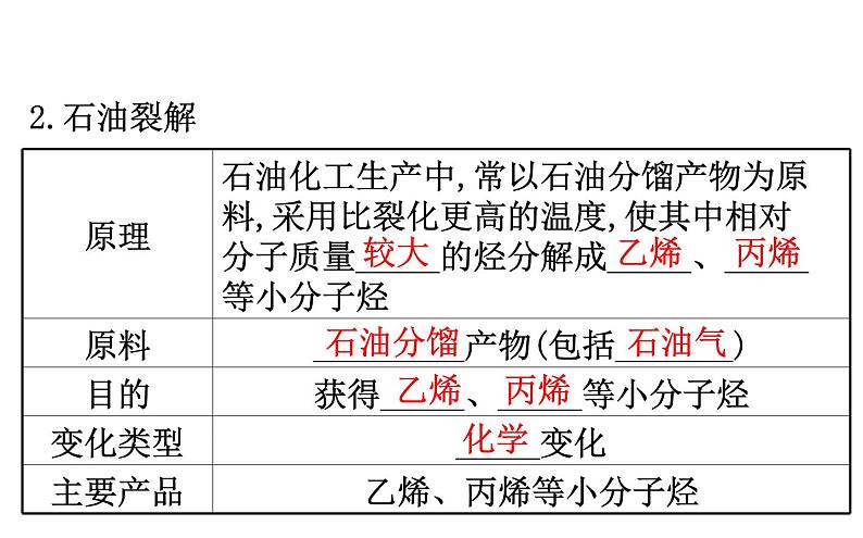 2019-2020学年新鲁科版必修2：3.2.2石油裂解与乙烯课件（48张）05