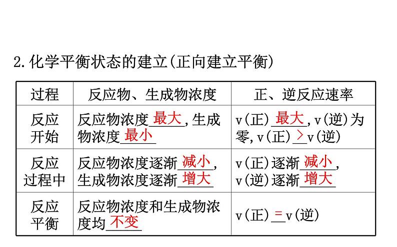 2019-2020学年新鲁科版必修2：2.3.2化学反应的限度课件（93张）08