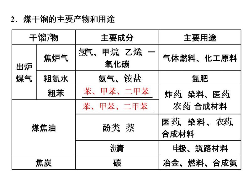 2020-2021学年新教材鲁科版必修第二册 第3章第2节 从化石燃料中获取有机化合物（第2课时） 课件（46张）06