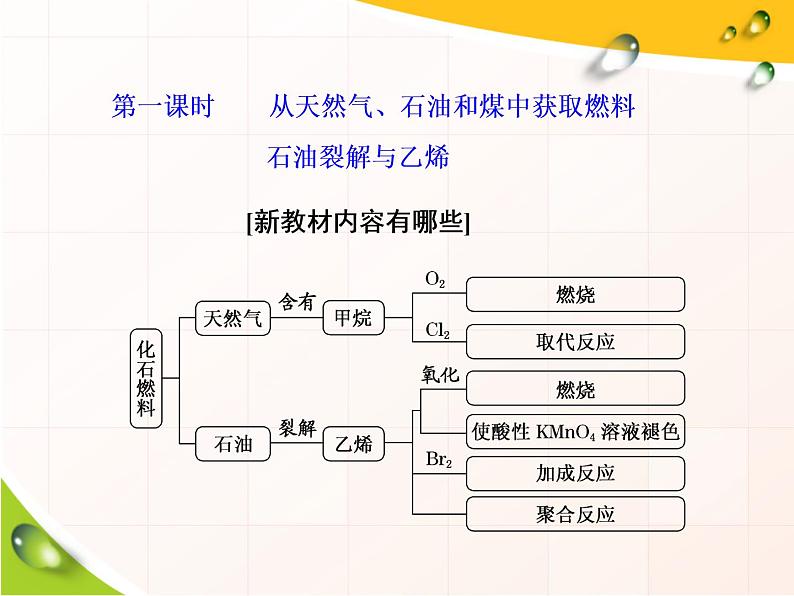 2020-2021学年新教材鲁科版必修第二册 第3章第2节 从化石燃料中获取有机化合物（第1课时） 课件（40张）02