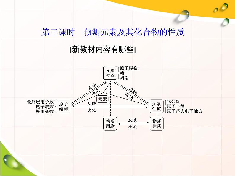 2020-2021学年新教材鲁科版必修第二册 第1章第3节 元素周期表的应用（第3课时） 课件（35张）第2页