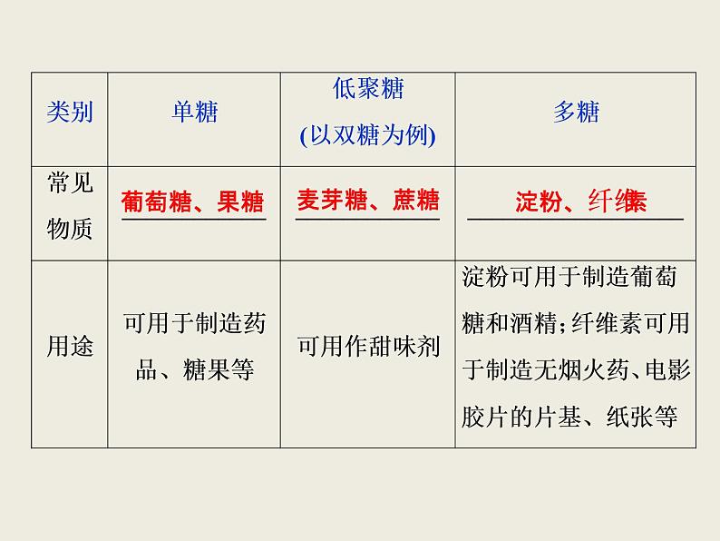 2020-2021学年新教材鲁科版必修第二册 第3章第3节 饮食中的有机化合物（第3课时） 课件（46张）第5页