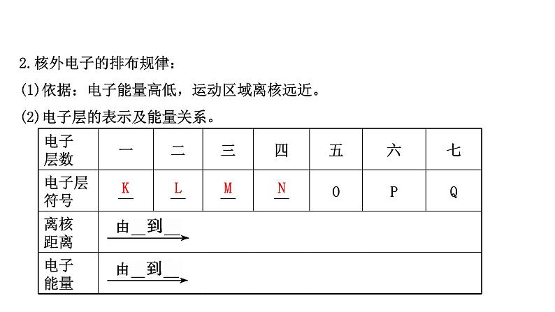 2020-2021学年新鲁科版必修2第1章第1节原子结构与元素性质第2课时课件（63张）04