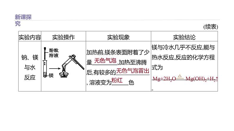 2020-2021学年新鲁科版必修2第1章第3节元素周期表的应用第1课时课件（33张）第3页