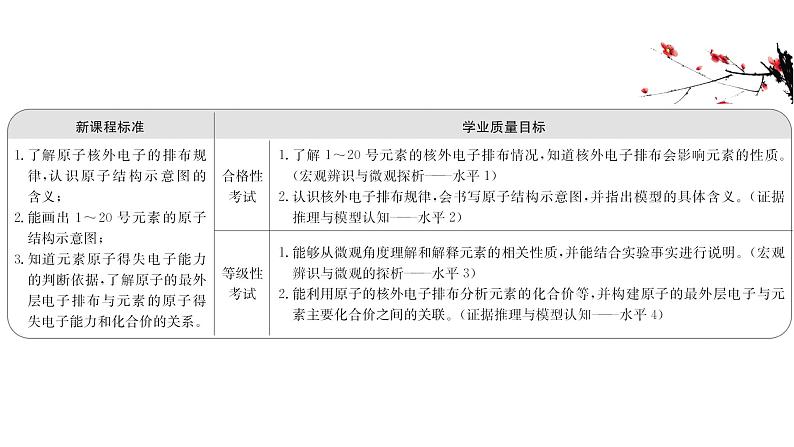 2020-2021学年新鲁科版必修2第1章第1节原子结构与元素性质第2课时课件（65张）02