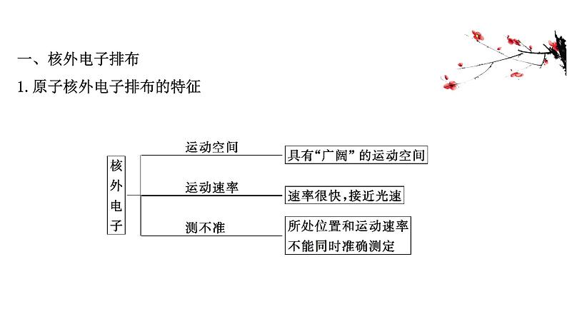 2020-2021学年新鲁科版必修2第1章第1节原子结构与元素性质第2课时课件（65张）03