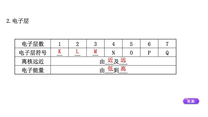 2020-2021学年新鲁科版必修2第1章第1节原子结构与元素性质第2课时课件（65张）04