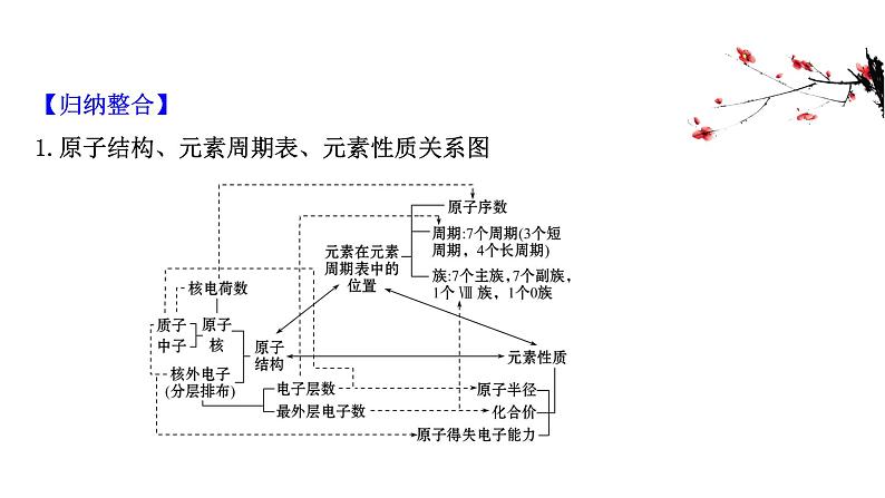 2020-2021学年新鲁科版必修2第1章第2节元素周期律和元素周期表提升课件（18张）02