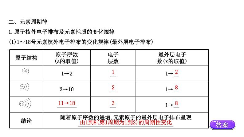 2020-2021学年新鲁科版必修2第1章第2节元素周期律和元素周期表第1课时课件（55张）07