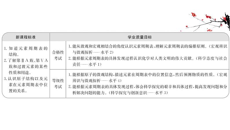 2020-2021学年新鲁科版必修2第1章第2节元素周期律和元素周期表第2课时课件（60张）02