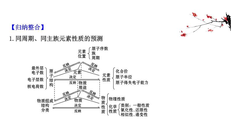 2020-2021学年新鲁科版必修2第1章第3节元素周期表的应用提升课件（30张）02