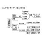 2020-2021学年新鲁科版必修2第1章第3节元素周期表的应用提升课件（30张）
