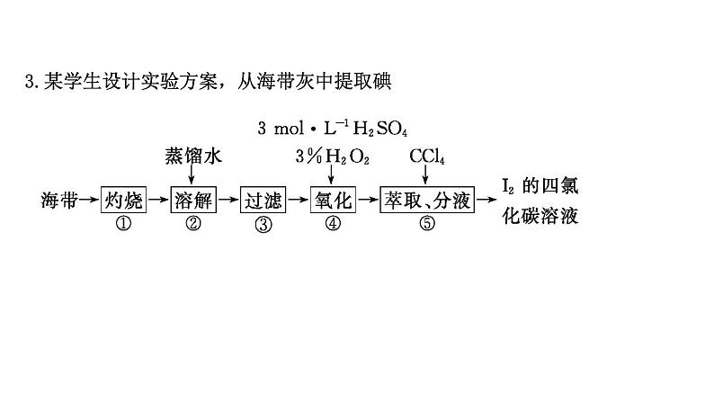 2020-2021学年新鲁科版必修2第1章微项目 海带提碘与海水提溴——体验元素性质递变规律的实际应用课件（45张）05