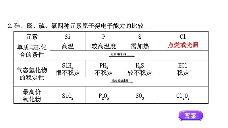 2020-2021学年新鲁科版必修2第1章第3节元素周期表的应用第1课时课件（69张）08