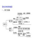 2020-2021學(xué)年新魯科版必修2第1章原子結(jié)構(gòu) 元素周期律復(fù)習(xí)課課件（35張）