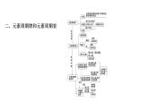 2020-2021學(xué)年新魯科版必修2第1章原子結(jié)構(gòu) 元素周期律復(fù)習(xí)課課件（35張）