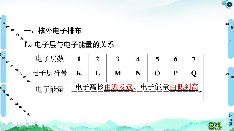 2020-2021学年新鲁科版必修2第1章 第1节 第2课时　核外电子排布　原子结构与元素原子得失电子能力课件（80张）05