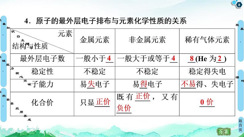 2020-2021学年新鲁科版必修2第1章 第1节 第2课时　核外电子排布　原子结构与元素原子得失电子能力课件（80张）08