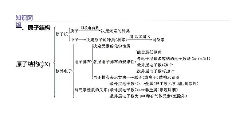 2020-2021学年新鲁科版必修2第1章原子结构　元素周期律复习课件（33张）第2页