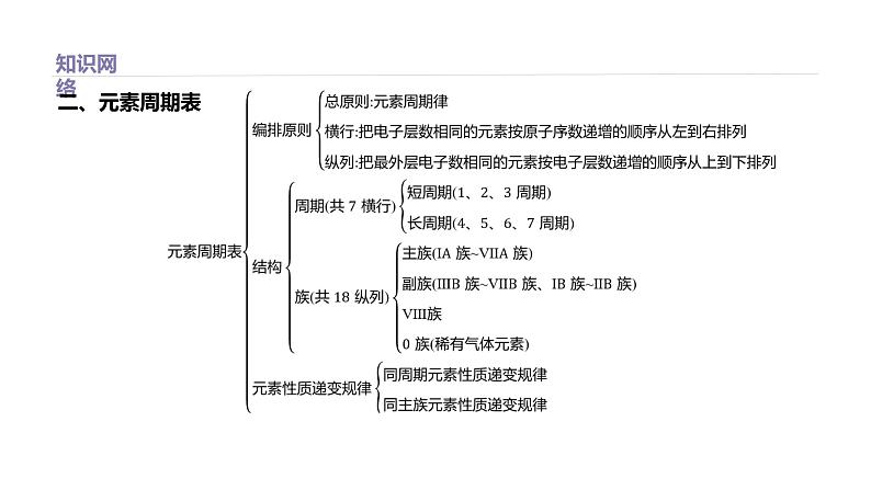 2020-2021学年新鲁科版必修2第1章原子结构　元素周期律复习课件（33张）第3页