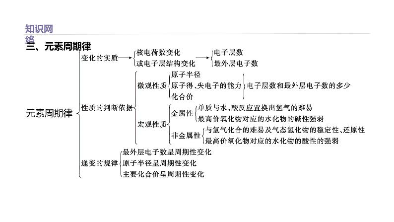 2020-2021学年新鲁科版必修2第1章原子结构　元素周期律复习课件（33张）第4页