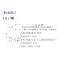 2020-2021學(xué)年新魯科版必修2第1章原子結(jié)構(gòu)元素周期律復(fù)習(xí)課件（24張）