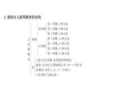 2020-2021學(xué)年新魯科版必修2第1章原子結(jié)構(gòu)元素周期律復(fù)習(xí)課件（24張）