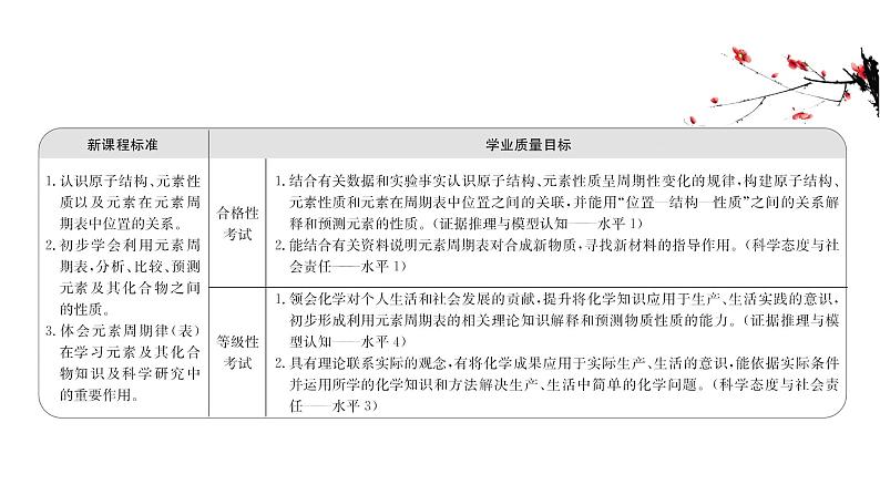 2020-2021学年新鲁科版必修2第1章第3节元素周期表的应用第3课时课件（81张）02